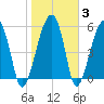 Briars Creek Entrance tide chart for Thursday, February 3, 2022