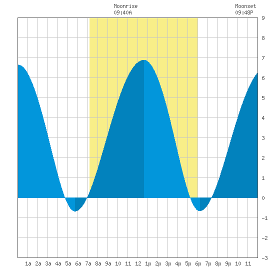 Briars Creek Entrance tide chart for Friday, February 4, 2022