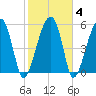 Briars Creek Entrance tide chart for Friday, February 4, 2022