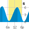 Briars Creek Entrance tide chart for Sunday, February 6, 2022