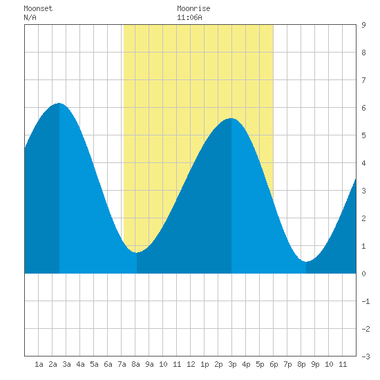 Briars Creek Entrance tide chart for Monday, February 7, 2022