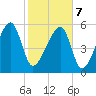 Briars Creek Entrance tide chart for Monday, February 7, 2022