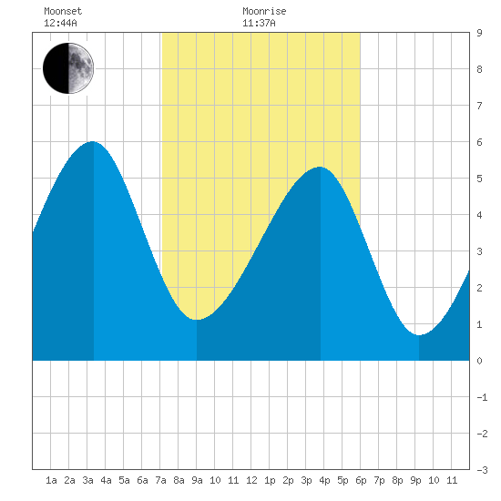 Briars Creek Entrance tide chart for Tuesday, February 8, 2022
