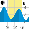 Briars Creek Entrance tide chart for Tuesday, February 8, 2022