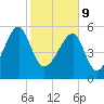 Briars Creek Entrance tide chart for Wednesday, February 9, 2022