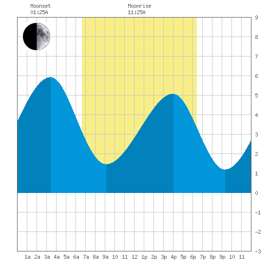 Briars Creek Entrance tide chart for Thursday, March 10, 2022