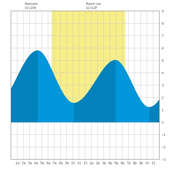 Briars Creek Entrance tide chart for Friday, March 11, 2022