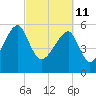 Briars Creek Entrance tide chart for Friday, March 11, 2022