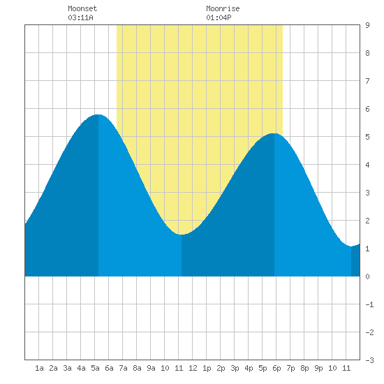 Briars Creek Entrance tide chart for Saturday, March 12, 2022