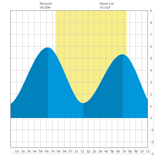 Briars Creek Entrance tide chart for Sunday, March 13, 2022