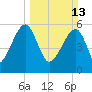 Briars Creek Entrance tide chart for Sunday, March 13, 2022