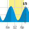 Briars Creek Entrance tide chart for Tuesday, March 15, 2022