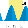Briars Creek Entrance tide chart for Wednesday, March 16, 2022