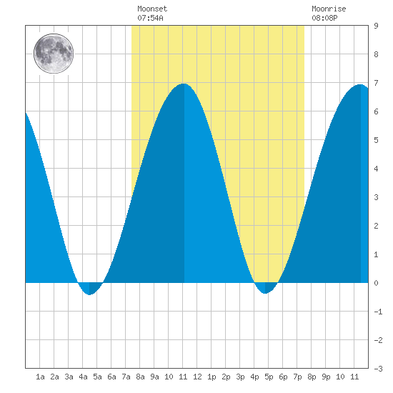 Briars Creek Entrance tide chart for Friday, March 18, 2022