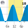 Briars Creek Entrance tide chart for Friday, March 18, 2022