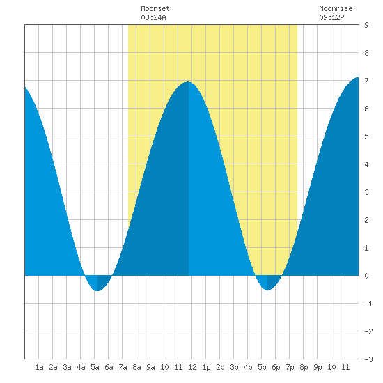 Briars Creek Entrance tide chart for Saturday, March 19, 2022