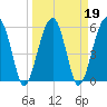 Briars Creek Entrance tide chart for Saturday, March 19, 2022