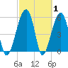 Briars Creek Entrance tide chart for Tuesday, March 1, 2022