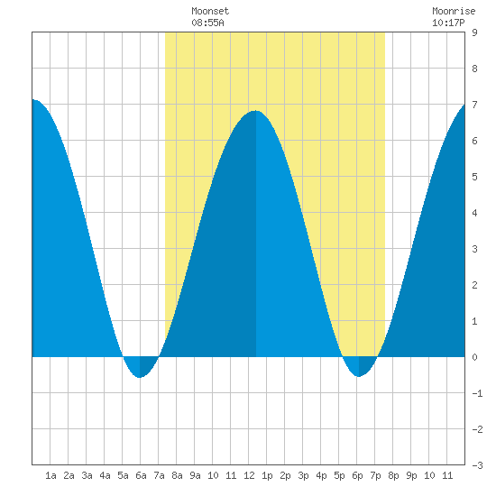 Briars Creek Entrance tide chart for Sunday, March 20, 2022