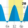 Briars Creek Entrance tide chart for Sunday, March 20, 2022
