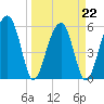 Briars Creek Entrance tide chart for Tuesday, March 22, 2022