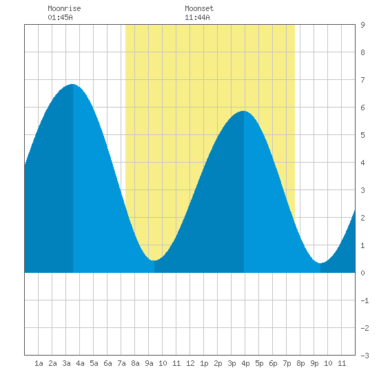 Briars Creek Entrance tide chart for Thursday, March 24, 2022