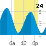 Briars Creek Entrance tide chart for Thursday, March 24, 2022