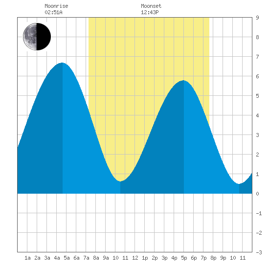 Briars Creek Entrance tide chart for Friday, March 25, 2022