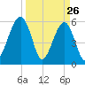 Briars Creek Entrance tide chart for Saturday, March 26, 2022
