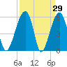 Briars Creek Entrance tide chart for Tuesday, March 29, 2022