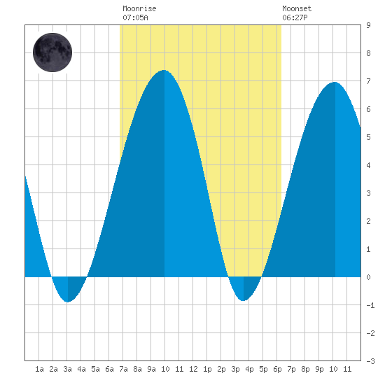 Briars Creek Entrance tide chart for Wednesday, March 2, 2022