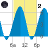 Briars Creek Entrance tide chart for Wednesday, March 2, 2022