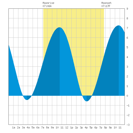 Briars Creek Entrance tide chart for Thursday, March 31, 2022