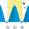 Briars Creek Entrance tide chart for Saturday, March 5, 2022