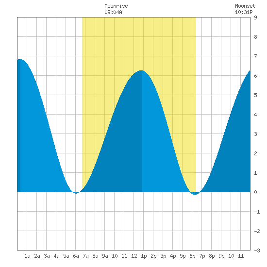Briars Creek Entrance tide chart for Sunday, March 6, 2022