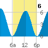 Briars Creek Entrance tide chart for Sunday, March 6, 2022