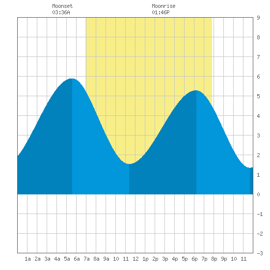 Briars Creek Entrance tide chart for Sunday, April 10, 2022
