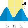 Briars Creek Entrance tide chart for Sunday, April 10, 2022