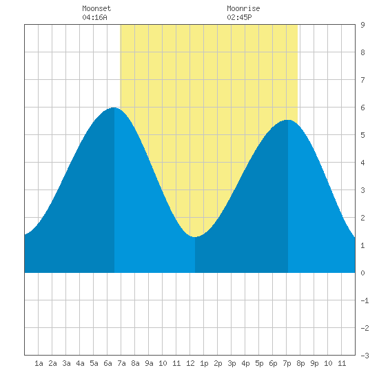 Briars Creek Entrance tide chart for Monday, April 11, 2022