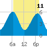 Briars Creek Entrance tide chart for Monday, April 11, 2022