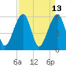 Briars Creek Entrance tide chart for Wednesday, April 13, 2022