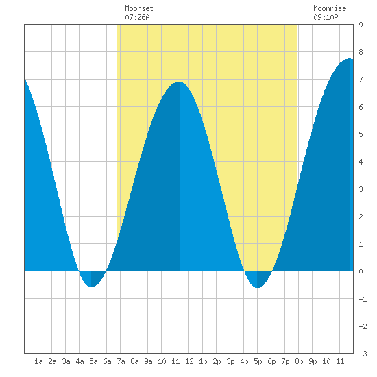 Briars Creek Entrance tide chart for Sunday, April 17, 2022