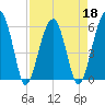 Briars Creek Entrance tide chart for Monday, April 18, 2022