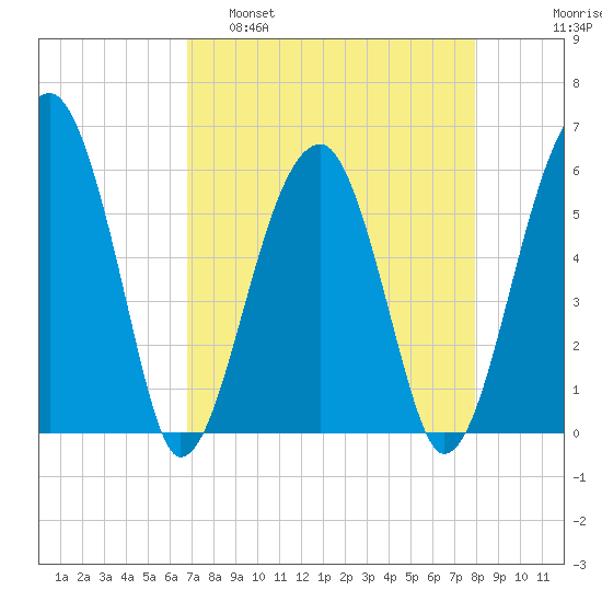 Briars Creek Entrance tide chart for Tuesday, April 19, 2022