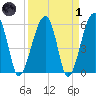 Briars Creek Entrance tide chart for Friday, April 1, 2022