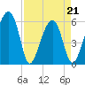 Briars Creek Entrance tide chart for Thursday, April 21, 2022