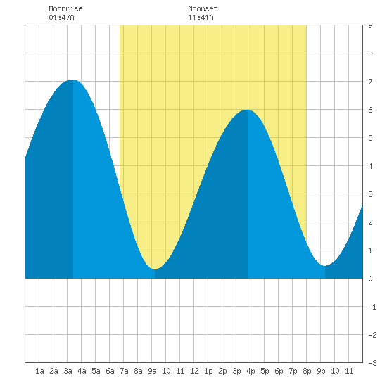 Briars Creek Entrance tide chart for Friday, April 22, 2022