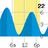 Briars Creek Entrance tide chart for Friday, April 22, 2022