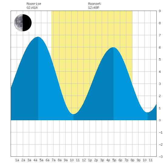 Briars Creek Entrance tide chart for Saturday, April 23, 2022