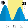 Briars Creek Entrance tide chart for Saturday, April 23, 2022